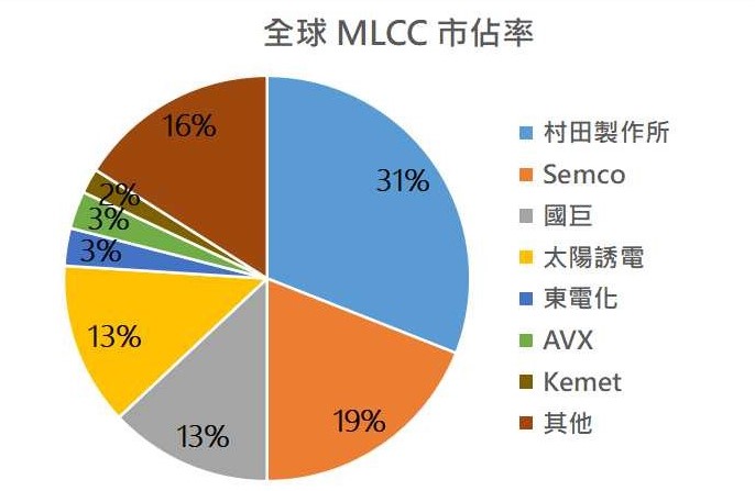 全球貼片電容(MLCC) 產業(yè)分布 全球貼片電容(MLCC) 產業(yè)分布